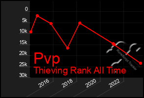 Total Graph of Pvp