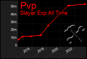 Total Graph of Pvp
