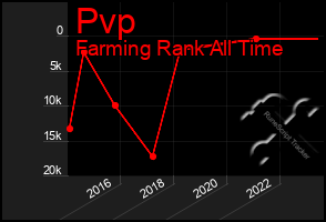 Total Graph of Pvp