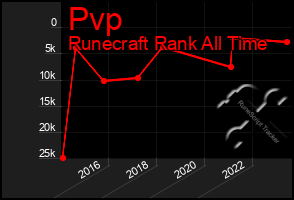 Total Graph of Pvp