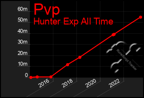 Total Graph of Pvp