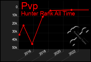Total Graph of Pvp