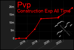 Total Graph of Pvp