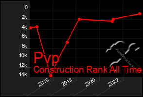 Total Graph of Pvp