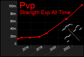 Total Graph of Pvp