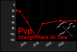 Total Graph of Pvp