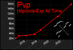 Total Graph of Pvp