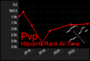 Total Graph of Pvp