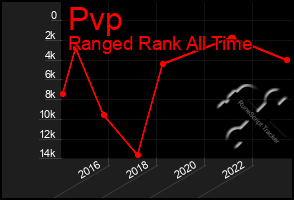 Total Graph of Pvp