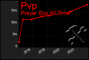 Total Graph of Pvp
