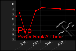 Total Graph of Pvp