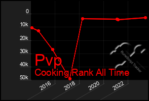 Total Graph of Pvp