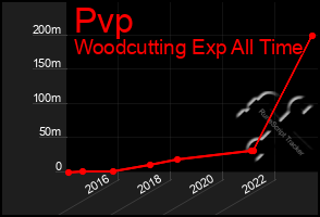Total Graph of Pvp