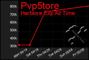 Total Graph of Pvp5tore