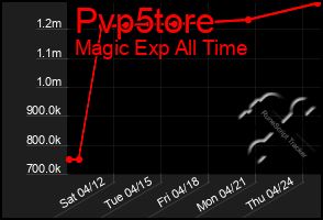 Total Graph of Pvp5tore
