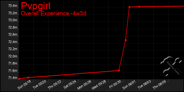 Last 31 Days Graph of Pvpgirl