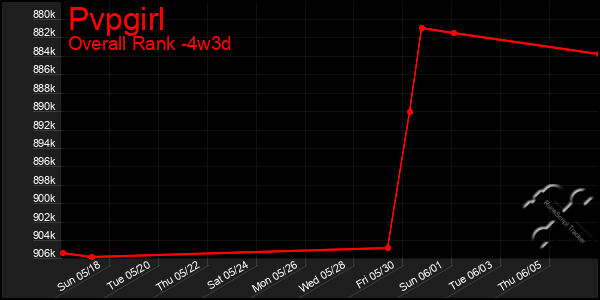 Last 31 Days Graph of Pvpgirl