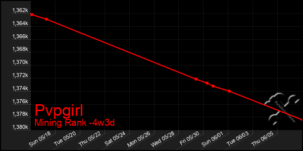 Last 31 Days Graph of Pvpgirl
