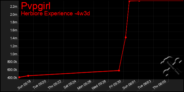Last 31 Days Graph of Pvpgirl