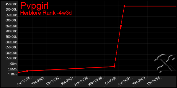 Last 31 Days Graph of Pvpgirl