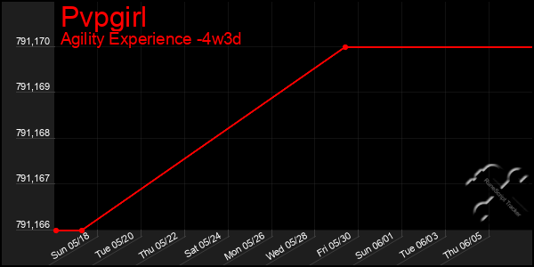 Last 31 Days Graph of Pvpgirl
