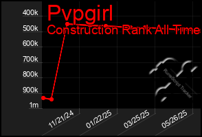 Total Graph of Pvpgirl