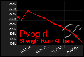 Total Graph of Pvpgirl