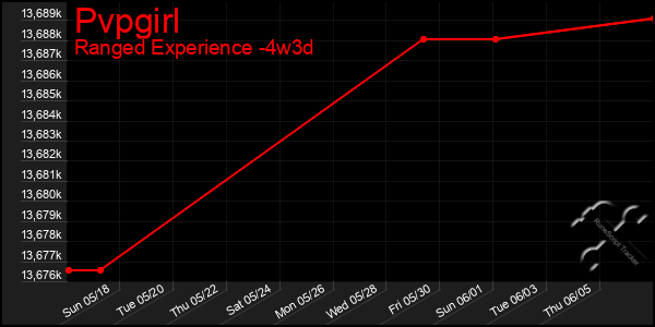 Last 31 Days Graph of Pvpgirl