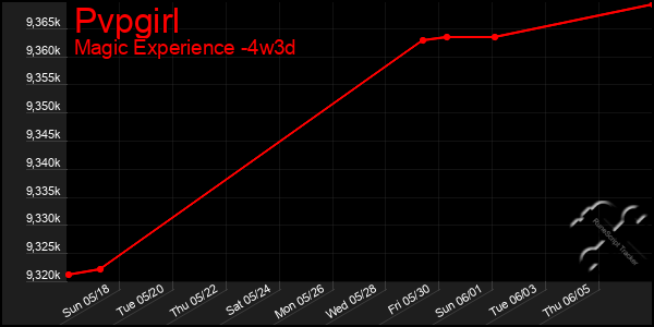 Last 31 Days Graph of Pvpgirl