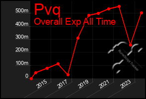 Total Graph of Pvq