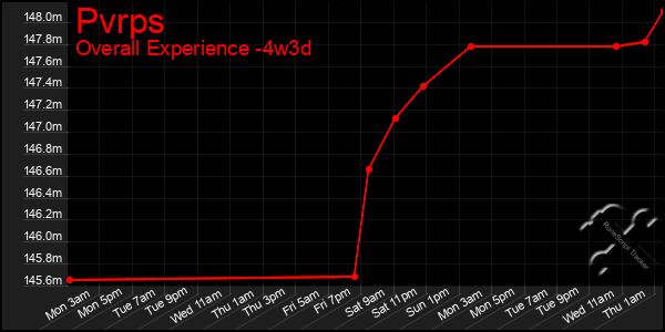 Last 31 Days Graph of Pvrps
