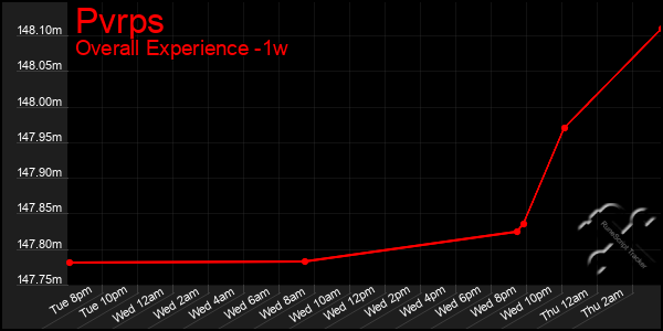 1 Week Graph of Pvrps