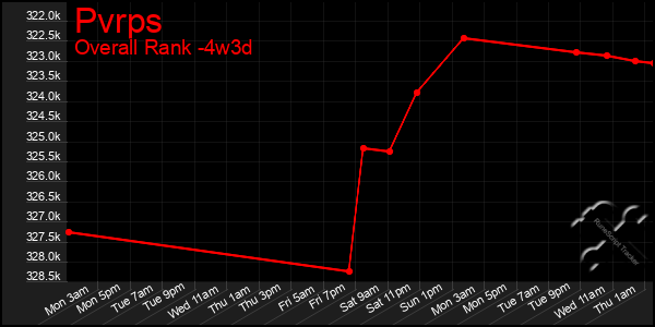 Last 31 Days Graph of Pvrps