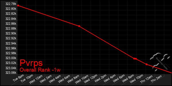 1 Week Graph of Pvrps