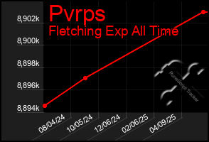 Total Graph of Pvrps