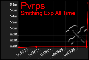 Total Graph of Pvrps