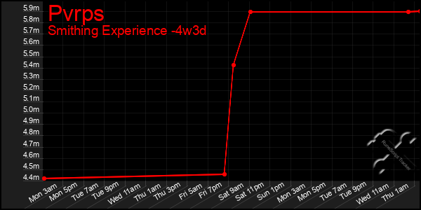 Last 31 Days Graph of Pvrps