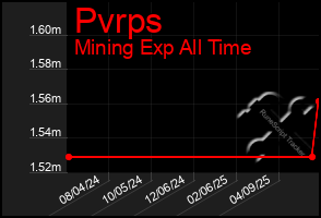 Total Graph of Pvrps