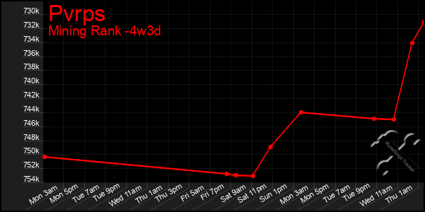 Last 31 Days Graph of Pvrps
