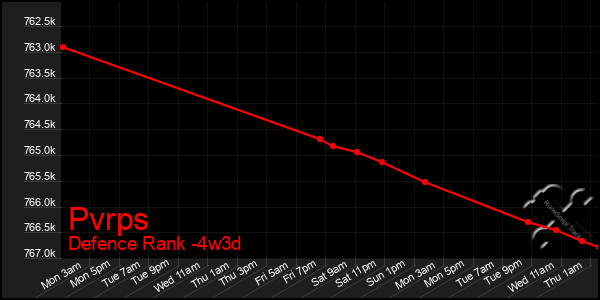 Last 31 Days Graph of Pvrps