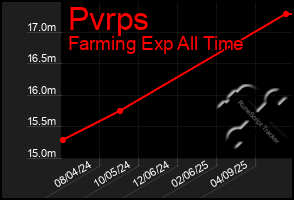 Total Graph of Pvrps