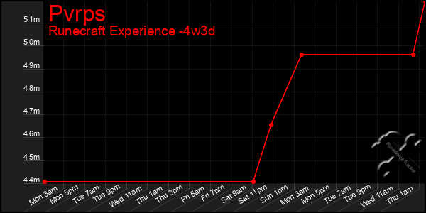 Last 31 Days Graph of Pvrps