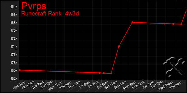 Last 31 Days Graph of Pvrps