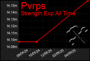 Total Graph of Pvrps
