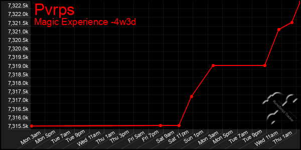 Last 31 Days Graph of Pvrps