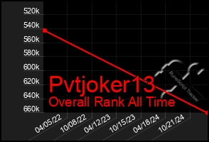 Total Graph of Pvtjoker13