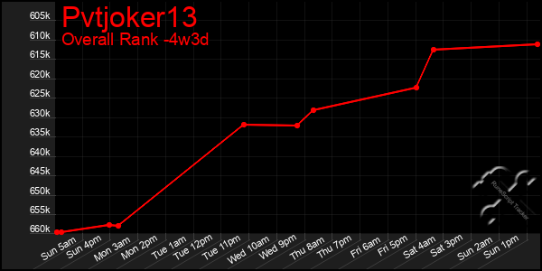 Last 31 Days Graph of Pvtjoker13