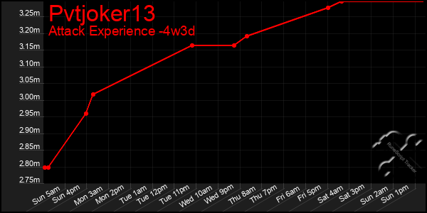 Last 31 Days Graph of Pvtjoker13