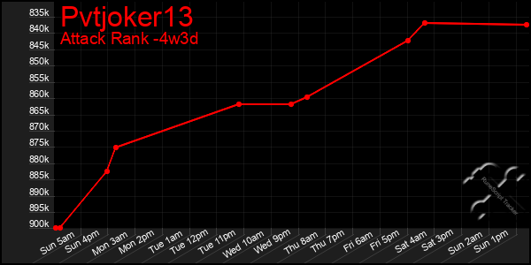 Last 31 Days Graph of Pvtjoker13