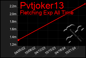 Total Graph of Pvtjoker13